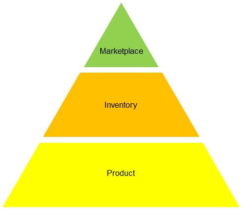 Product_Inventory_and_Marketplace_Pyramid.png